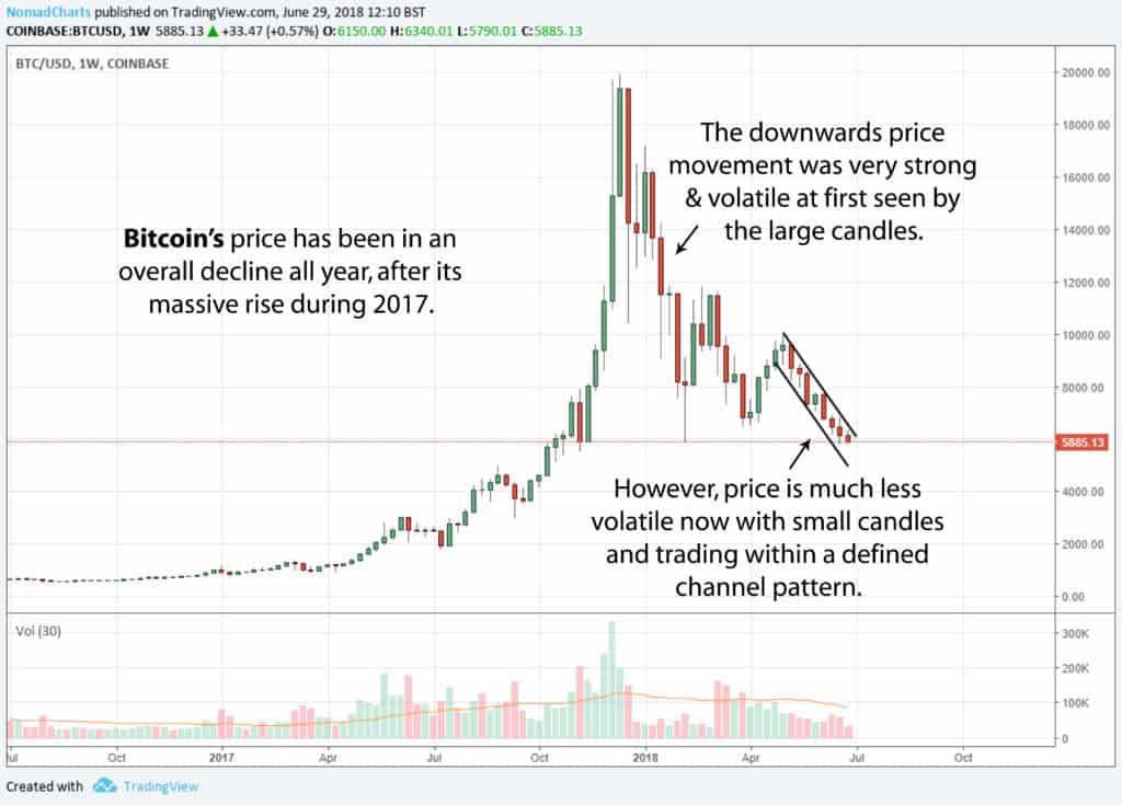  bitcoin volatility low channel analysis price btc 