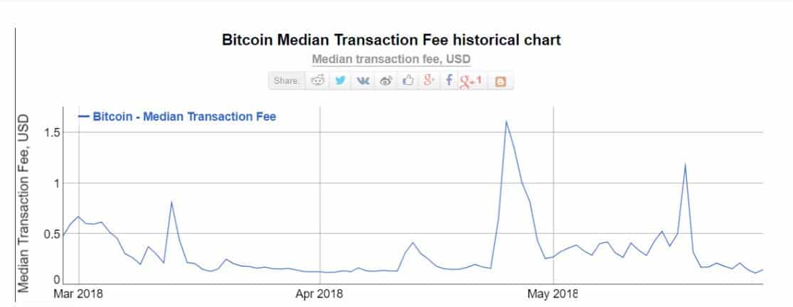 bitcoin current transaction fee