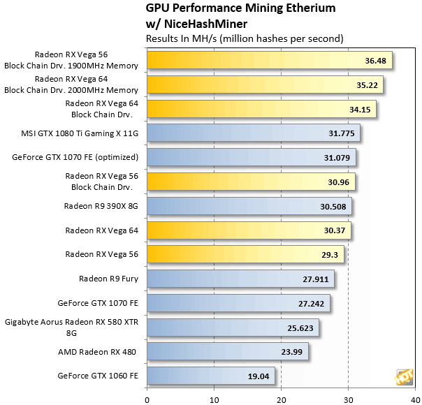 Ethereum Mining Gpu Chart