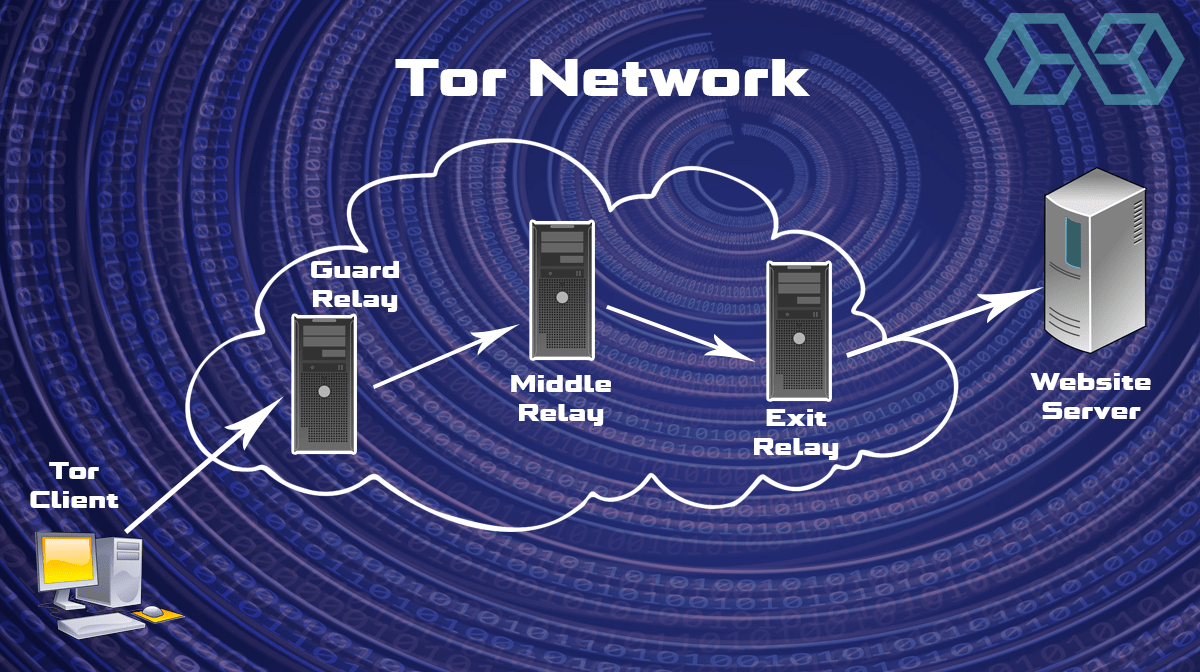 Tor browser vs i2p анонимный браузер тор hudra